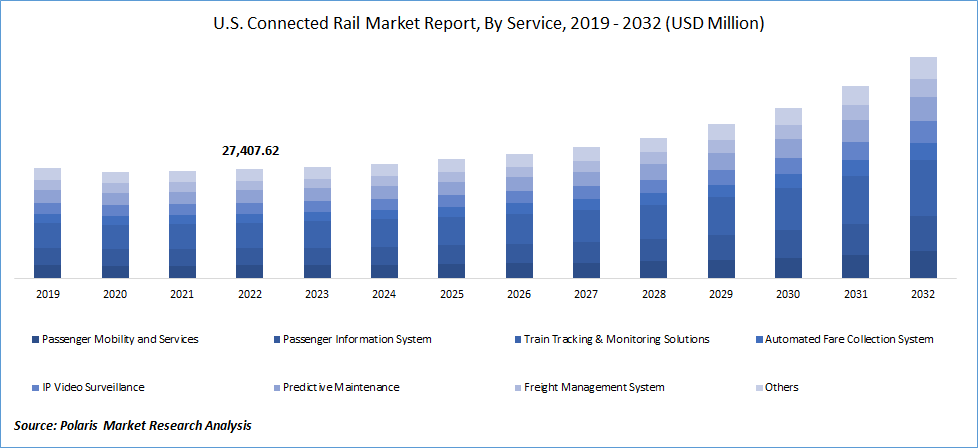 Connected Rail Market Size